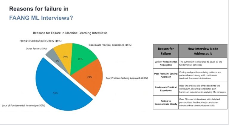 FAANG ML Interviews: Why Engineers Fail & How to Win
